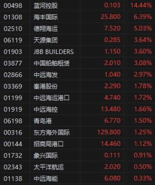 收评：港股恒指跌0.08% 科指跌0.76% 航运及港口板块逆势走强
