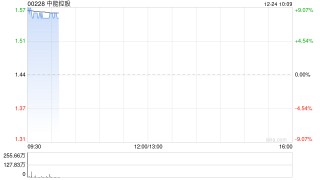 中能控股复牌后涨逾8% 拟获溢价约9.03%提全购要约