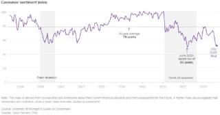 四张图表解析美国消费者如何陷入经济挤压