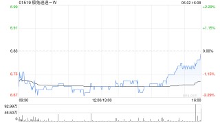 极兔速递-W6月2日斥资779.01万港元回购115万股