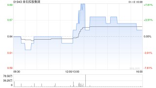 金石控股集团遭执行董事曾婧雯减持800万股 每股作价0.495港元
