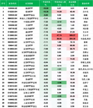 一季度股票型ETF业绩跌幅榜：16只证券、券商主题ETF“霸榜”，艾小军在管产品双上榜跌幅TOP10