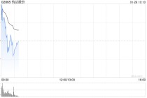 钧达股份早盘涨逾9% 公司拟入股上海星翼芯能科技