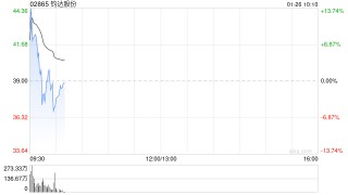 钧达股份早盘涨逾9% 公司拟入股上海星翼芯能科技