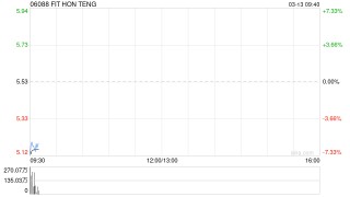 FIT HON TENG发布年度业绩 股东应占利润1.56亿美元同比增加1.51%