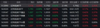 关注现金流价值！红利低波ETF（512890）交投与资金双活跃：日成交5.7亿居同类首位 近60个交易日吸金59亿！