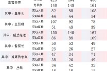 盘点2025公募基金“换帅”潮：头部公司董事长密集更迭 谢卫、朱永强等老将荣退