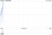 九方智投控股于2月12日斥资170.43万港元回购4.58万股