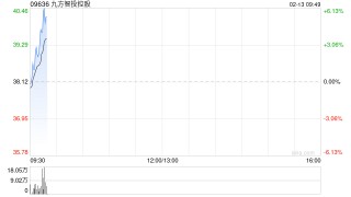 九方智投控股于2月12日斥资170.43万港元回购4.58万股