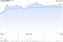 德琪医药获执行董事龙振国增持23.5万股 每股作价约4.14港元