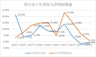 招行堕入凡尘