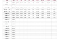 国有六大行下调存款利率，一年期利率破1%，20万存五年总利息将少2500元