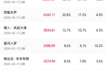 沈腾、朱一龙、易烊千玺…大年初一，新作亮相！《飞驰人生3》领跑，春节档预售票房破3亿元