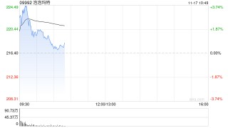 港股新消费概念股盘初走高，泡泡玛特涨超3%，报道称索尼将打造Labubu主题电影