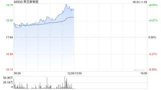 黑芝麻智能盘中涨超5% 拟回购公司股票最高总价1亿元