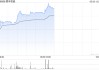顺丰控股早盘涨逾3% 4月速运物流业务量同比增长29.99%