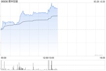 顺丰控股早盘涨逾3% 4月速运物流业务量同比增长29.99%