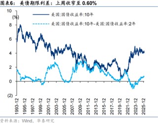 华泰策略：A股节后春季行情仍然可期