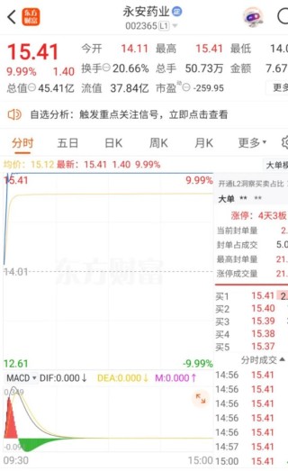 4天3板！002365再冲涨停创近期股价新高！