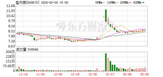 盈方微：股东东方证券减持逾839万股 持股比例降至4.1816%
