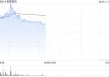 和黄医药现涨超5% 呋喹替尼和信迪利单抗联合疗法的新药上市申请获受理