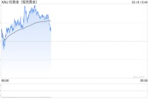 黄金暴跌后“变脸”！金价亚盘飙升46美元 接下来可能如何走？