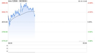 黄金暴跌后“变脸”！金价亚盘飙升46美元 接下来可能如何走？