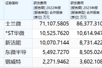 锴威特销售费用提高八成仍难敌行业价格战 营收大降四成 净利同比转亏