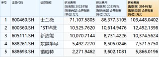 锴威特销售费用提高八成仍难敌行业价格战 营收大降四成 净利同比转亏