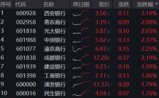 政策组合拳出击，三大指数齐涨！印巴局势骤然升级，国防军工领涨两市，159231再刷上市新高！