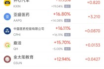 3月24日热门中概股多数上涨 小鹏汽车涨7.52%，贝壳跌2.93%
