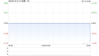 BOSS直聘-W授出总计88.77万份股份奖励