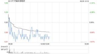 建银国际：上调中国生物制药目标价至6港元 维持“跑赢大市”评级