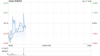 中金：维持再鼎医药跑赢行业评级 目标价34.41港元