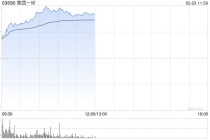 科网股早盘全线回暖 美团-W涨超5%京东集团-SW涨超4%