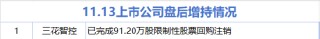 11月13日增减持汇总：三花智控增持 闽发铝业等24股减持（表）