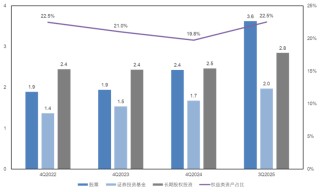 2025年保险资管收官！主体扩容，险资入市，超9成产品实现正收益，最高达115%