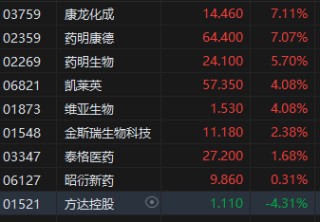 收评：港股恒指涨1.74% 科指涨3.08% CXO概念股大涨