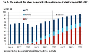 世界白银协会重磅报告：白银工业需求将受三大领域强力拉动！