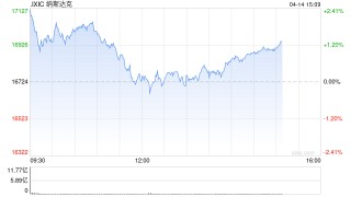 午盘：美股涨幅显著收窄 纳指基本持平