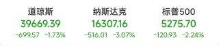 美股暴跌！美联储重磅：不急于降息！