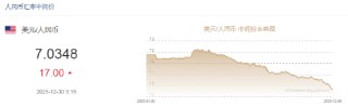 人民币兑美元中间价报7.0348，下调17点