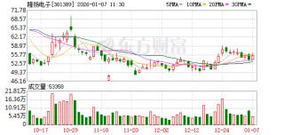 隆扬电子：公司HVLP5铜箔产品尚在与客户的验证中，公司为产业链上游企业，整体验证流程较长