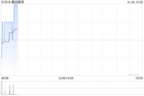 融创服务于1月19日耗资55.2万港元回购40万股