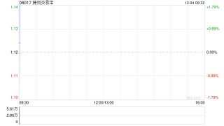 捷利交易宝获主席兼执行董事刘勇增持100万股