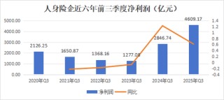 排行榜丨4600亿再创新高！国寿、平安贡献人身险业近6成利润，“人保系”险企猛增