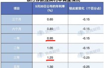 晚报| 新消费、医药概念全线爆发！利息又降了！北证50指数齐创历史新高！5月20日影响市场重磅消息汇总！