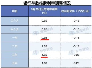晚报| 新消费、医药概念全线爆发！利息又降了！北证50指数齐创历史新高！5月20日影响市场重磅消息汇总！