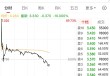 太刺激了！国泰君安国际大涨近90%后高台跳水，一度跌10%！什么情况？