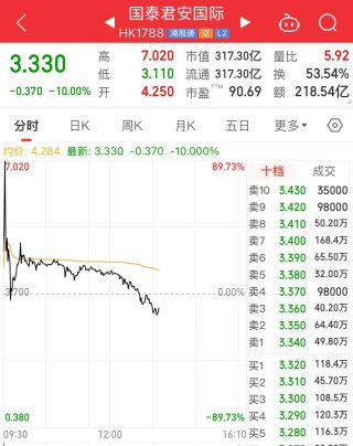 太刺激了！国泰君安国际大涨近90%后高台跳水，一度跌10%！什么情况？